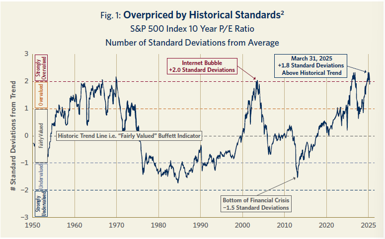Overpriced_by_Historical_Standards